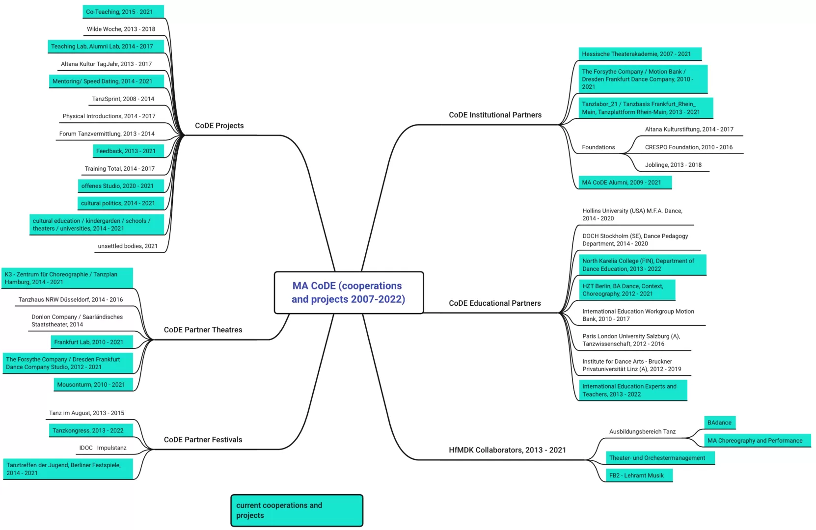 Netzwerkkarte MA CoDE