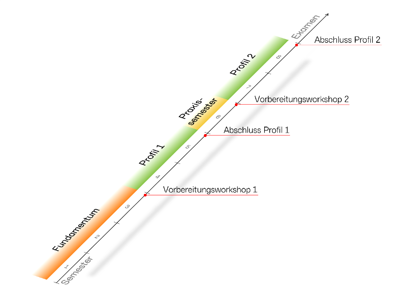 Grafische Darstellung der Struktur des Lehramtsstudium Musik für Gymnasien L3