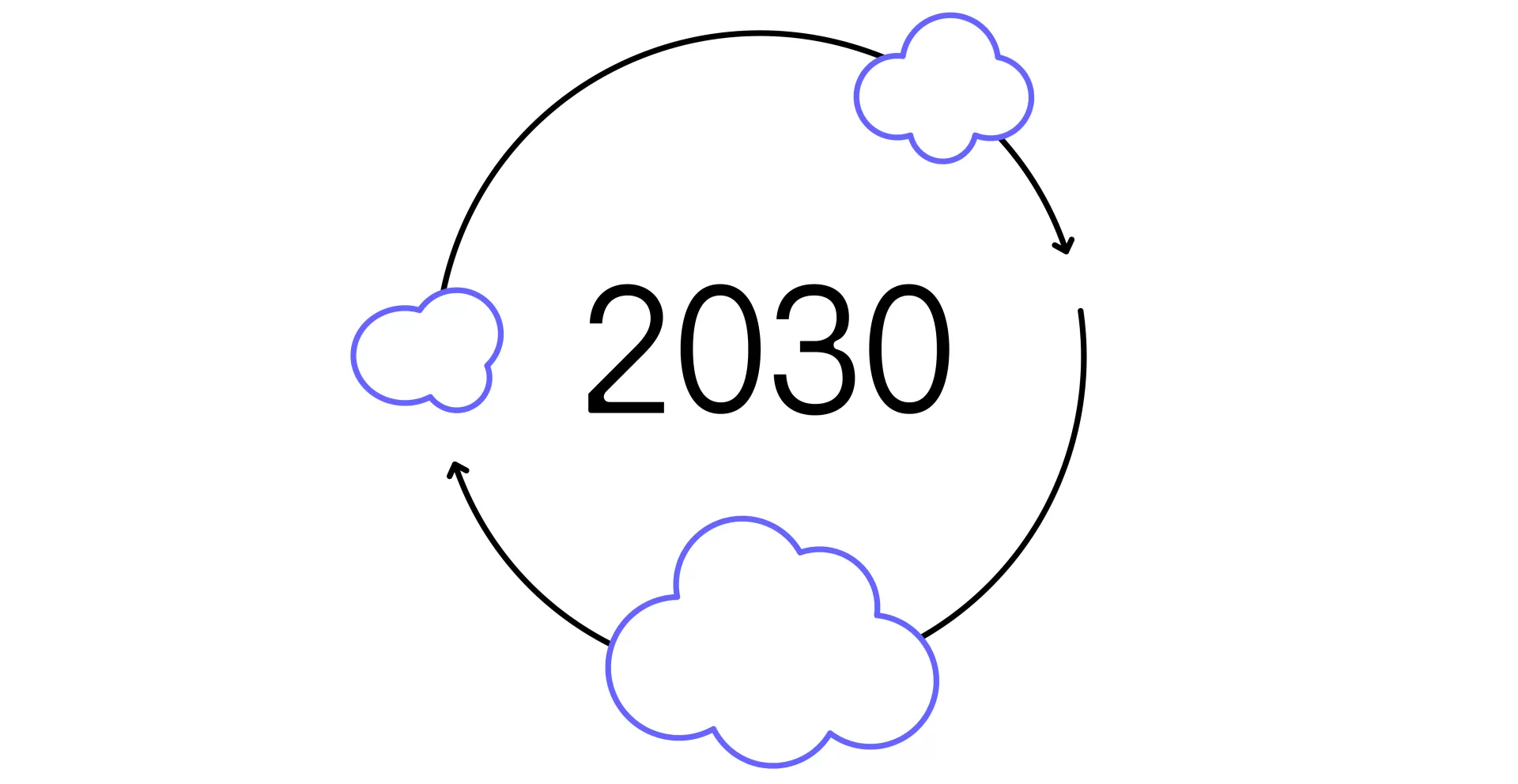 Piktogramm eines kreisförmigen Kreislaufs mit blauen CO2-Wolken mit der Jahreszahl „2030“ in der Mitte.