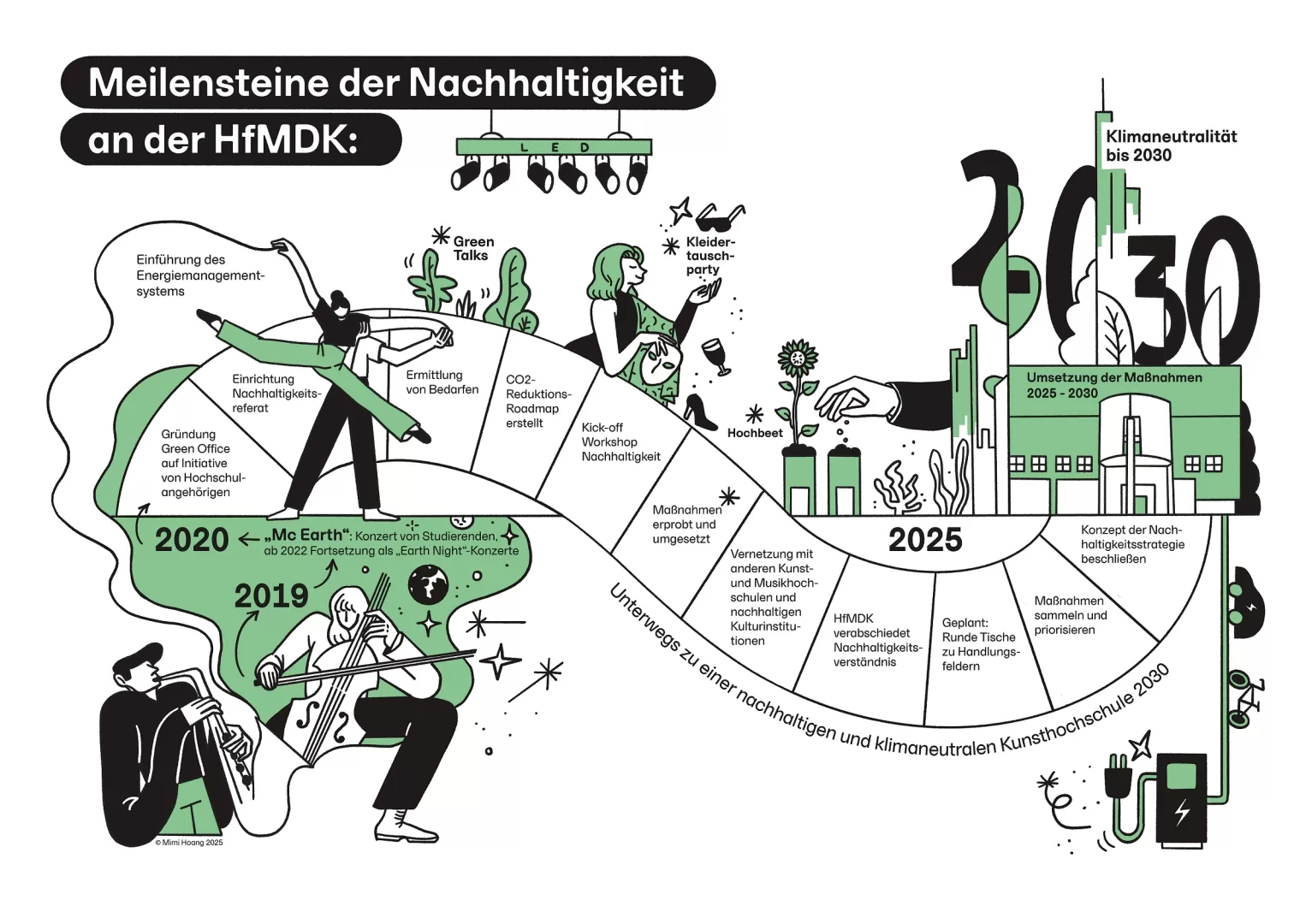 Timeline: ‘Milestones in Sustainability at the HfMDK’, which begins in 2019 with a concert and ends at the façade on Eschersheimer Landstraße, into which the year ‘2030’ is incorporated. Stages of the timeline: “Mc Earth concert by students, continued from 2022 as Earth Night”, “Establishment of the Green Office on the initiative of university staff and students”, “Establishment of the Sustainability Unit”, “Identification of needs”, “CO₂ reduction roadmap drawn up”, “Sustainability kick-off workshop” etc.